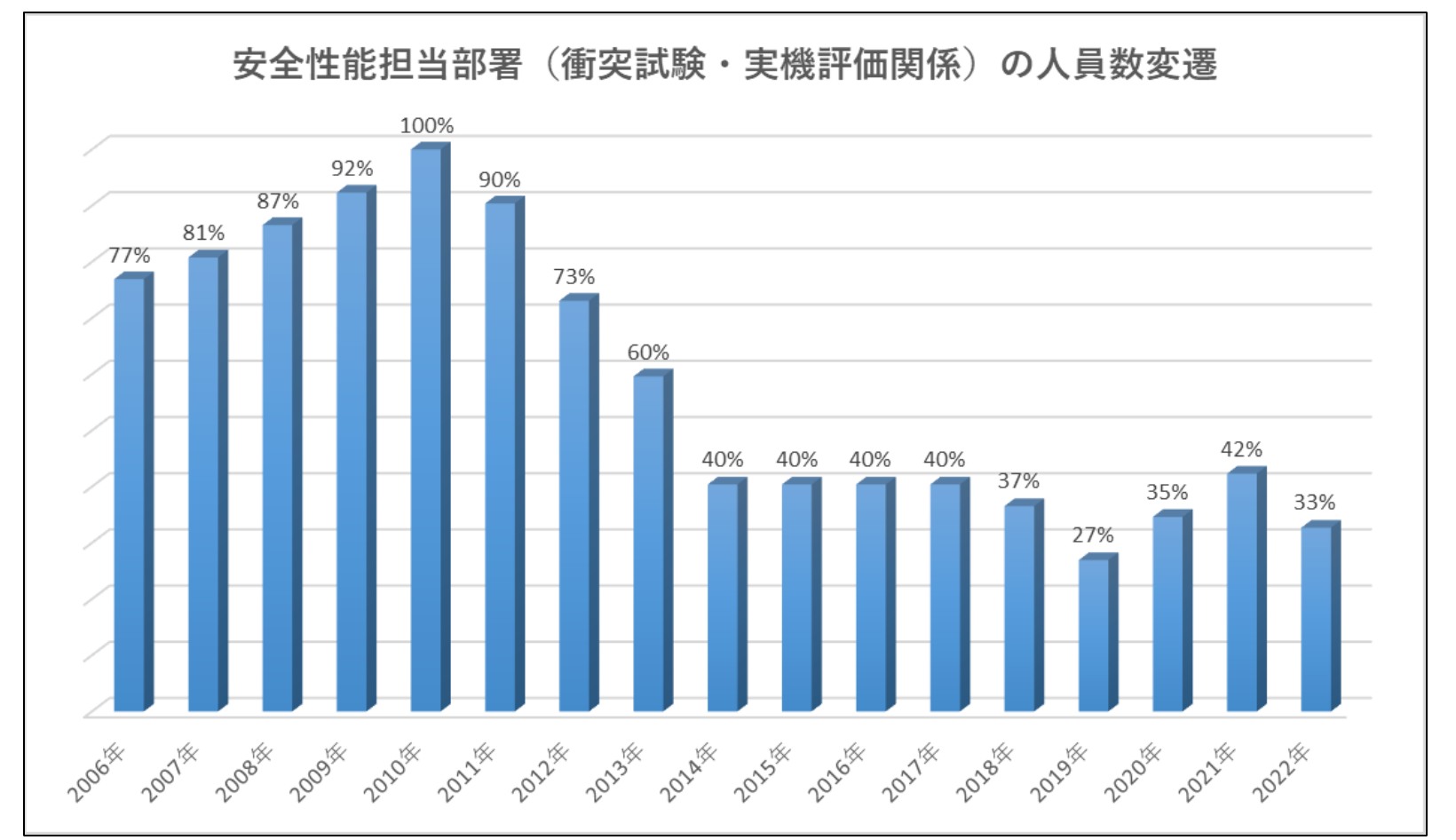 安全性能担当部署の衝突試験・実機評価関係の人員数推移。2010年を100％としたとき、2019年27％、2022年33％。CAE解析担当者と試験実施担当者は含まない