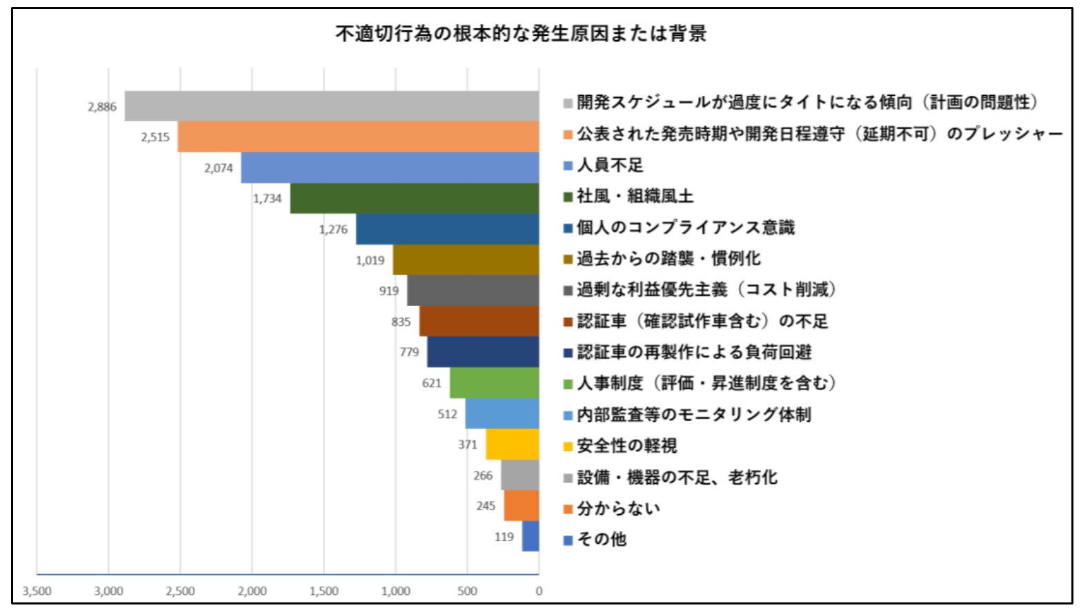 調査報告書掲載の従業員アンケート棒グラフ。過度にタイトな開発日程79.9％、発売時期や日程を守るプレッシャー69.6％、人員不足57.4％など。複数回答