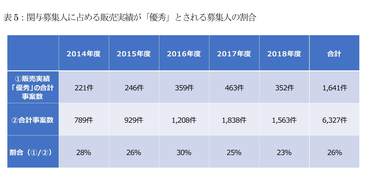 公式報告書の表5。2014〜2018年度の違反疑い事案6,327件のうち、販売実績「優秀」とされる募集人が関与した事案は1,641件（26％）。違反が確定した件数ではない。