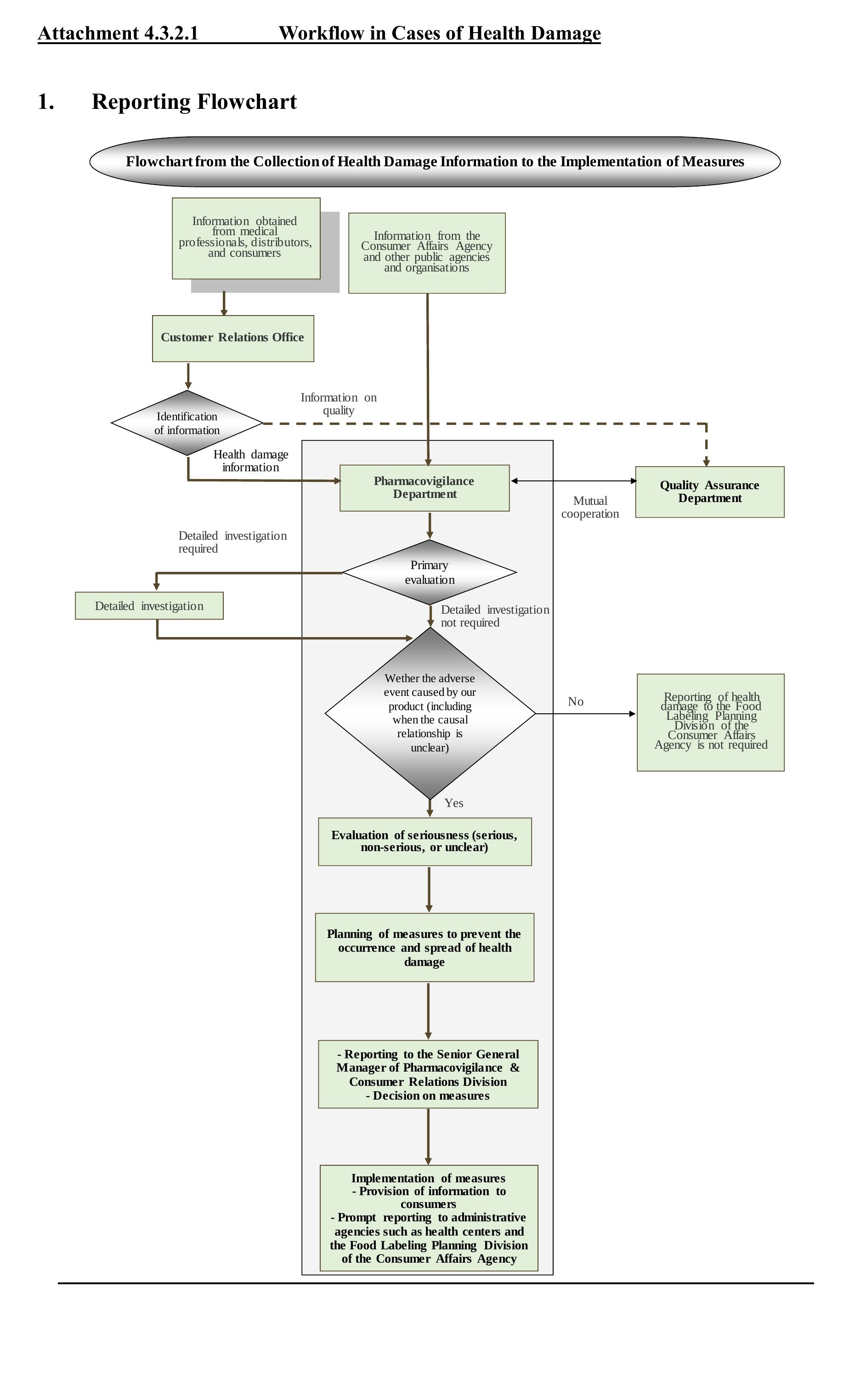 Original company reporting flowchart: a decision diamond explicitly includes adverse events where the causal relationship is unclear, followed by severity assessment, prevention measures and prompt reporting to authorities.