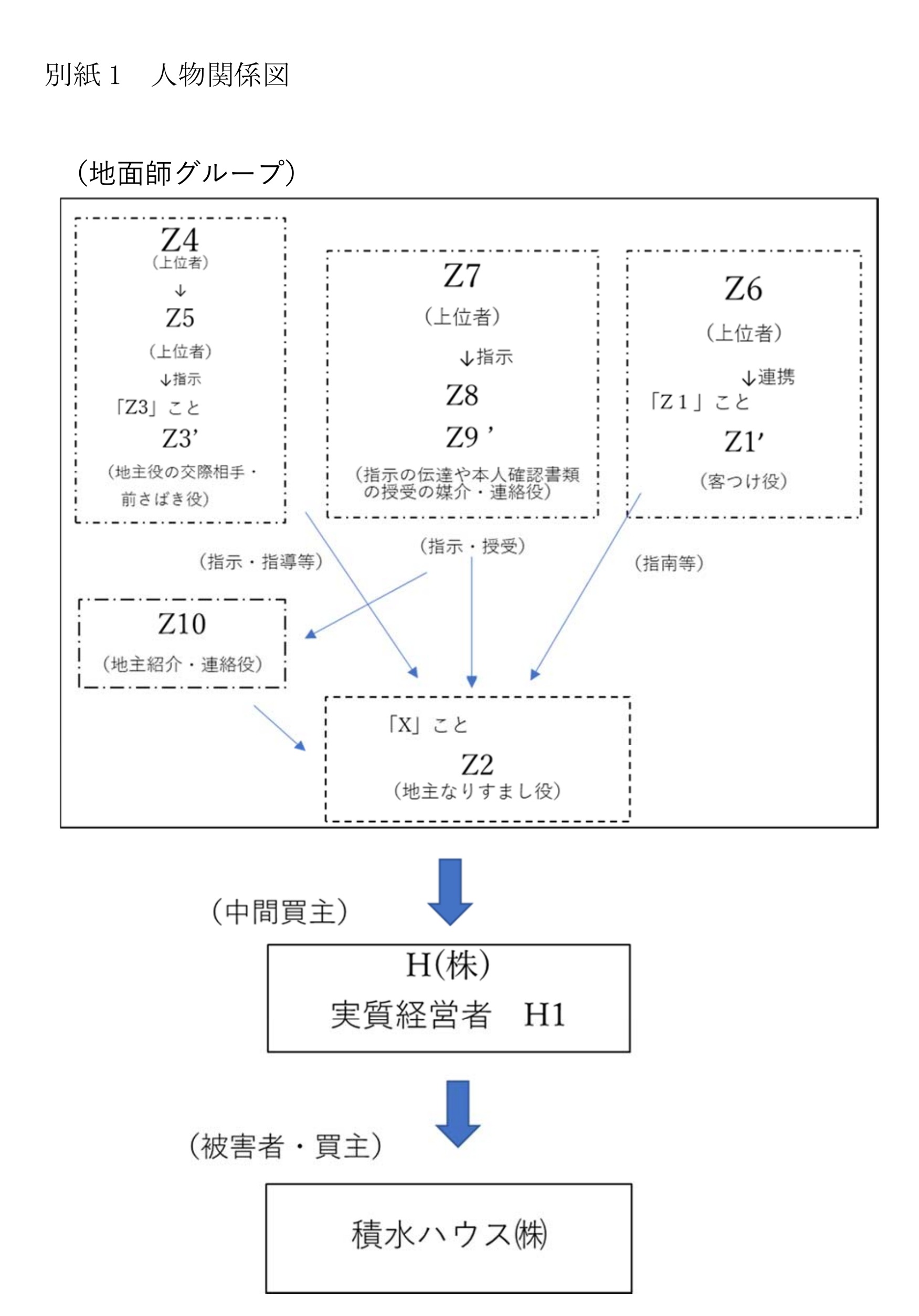 積水ハウスの総括検証報告書・別紙1の人物関係図。地面師グループ内の指示関係、地主なりすまし役の偽X(Z2)、中間買主H社、被害者・買主の積水ハウスという流れを示す。