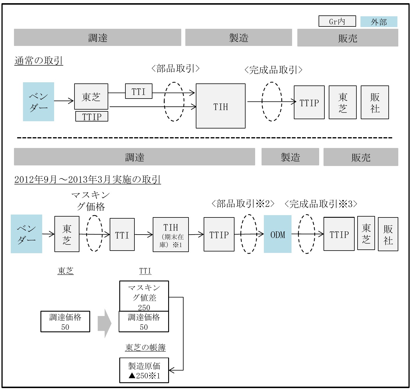 東芝の通常取引と2012年9月から2013年3月までの部品取引を上下に比較した図。後者は調達価格50、マスキング値差250で部品を供給し、東芝の帳簿で製造原価を250減額する仕組みを描く